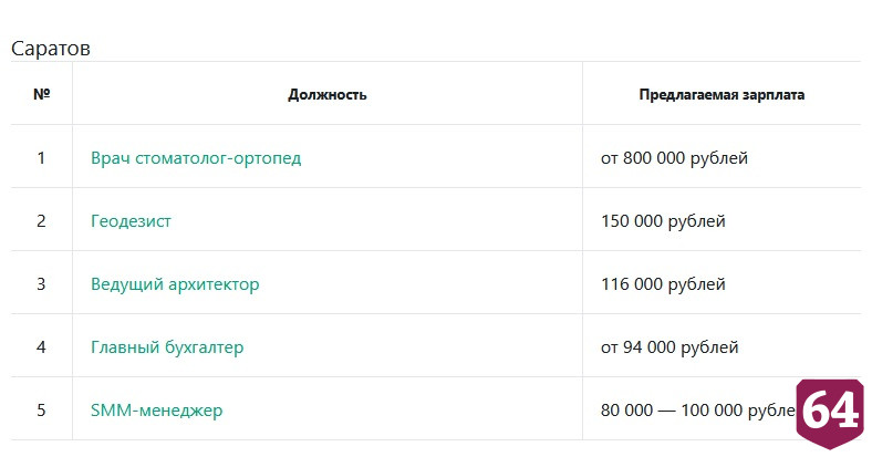 В Саратове ищут специалиста на зарплату от 800 тысяч рублей 